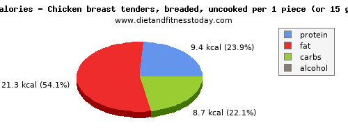 vitamin d, calories and nutritional content in chicken breast